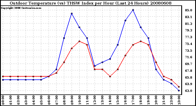 Milwaukee Weather Outdoor Temperature (vs) THSW Index per Hour (Last 24 Hours)