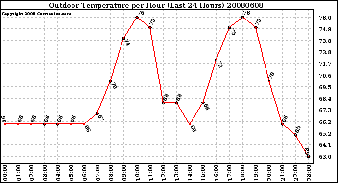 Milwaukee Weather Outdoor Temperature per Hour (Last 24 Hours)