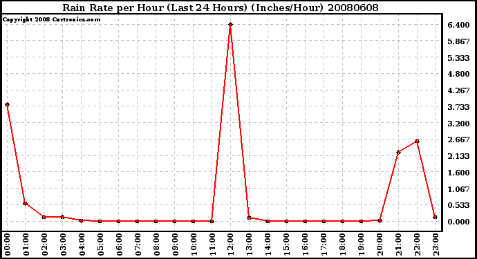 Milwaukee Weather Rain Rate per Hour (Last 24 Hours) (Inches/Hour)