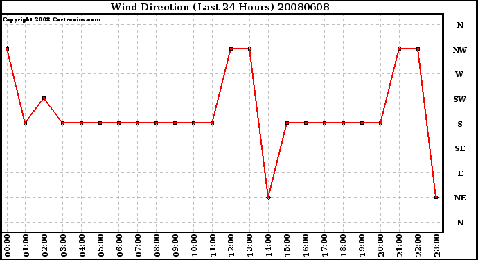 Milwaukee Weather Wind Direction (Last 24 Hours)