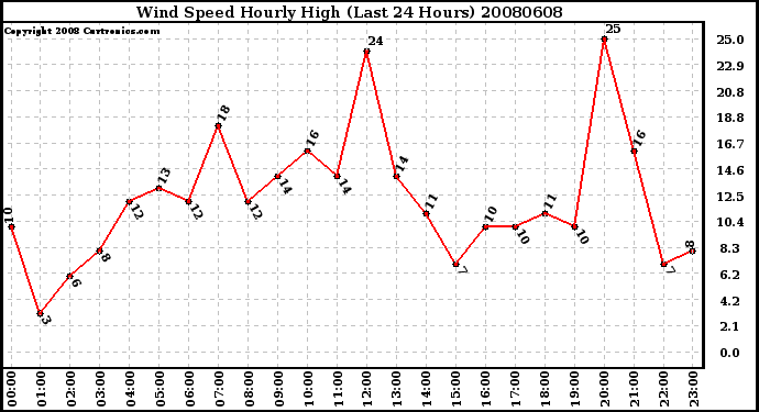 Milwaukee Weather Wind Speed Hourly High (Last 24 Hours)