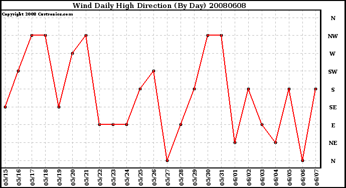 Milwaukee Weather Wind Daily High Direction (By Day)