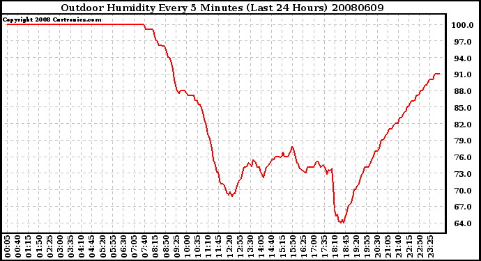 Milwaukee Weather Outdoor Humidity Every 5 Minutes (Last 24 Hours)