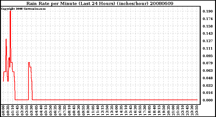 Milwaukee Weather Rain Rate per Minute (Last 24 Hours) (inches/hour)