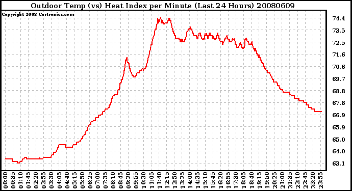 Milwaukee Weather Outdoor Temp (vs) Heat Index per Minute (Last 24 Hours)