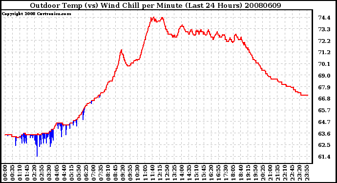 Milwaukee Weather Outdoor Temp (vs) Wind Chill per Minute (Last 24 Hours)