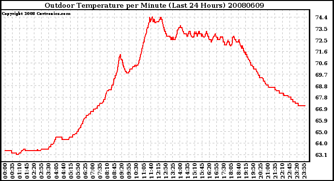 Milwaukee Weather Outdoor Temperature per Minute (Last 24 Hours)