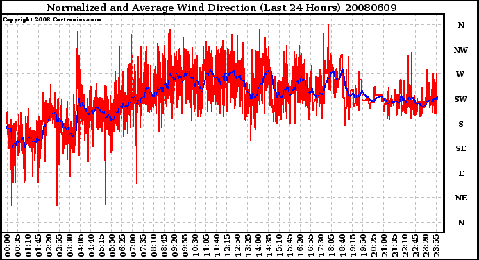 Milwaukee Weather Normalized and Average Wind Direction (Last 24 Hours)