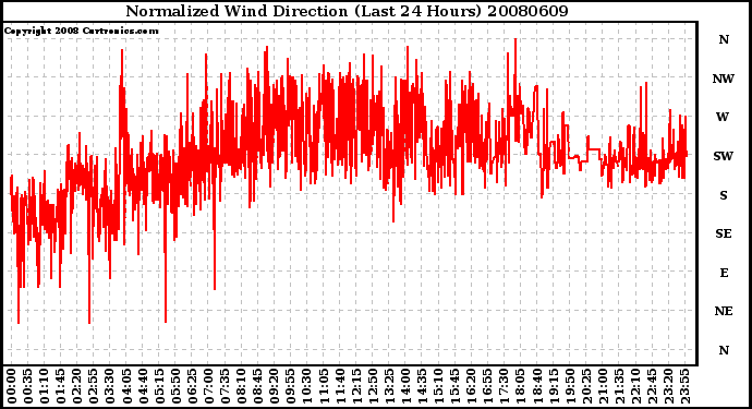 Milwaukee Weather Normalized Wind Direction (Last 24 Hours)