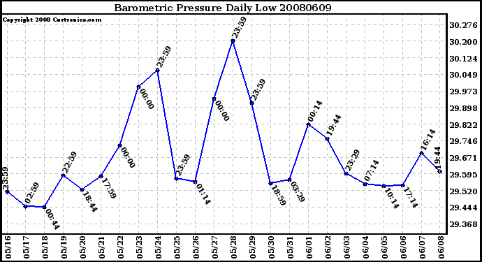 Milwaukee Weather Barometric Pressure Daily Low