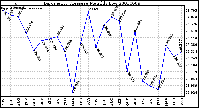 Milwaukee Weather Barometric Pressure Monthly Low