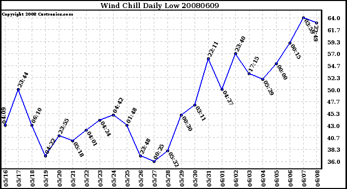 Milwaukee Weather Wind Chill Daily Low