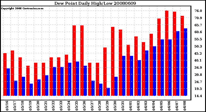 Milwaukee Weather Dew Point Daily High/Low