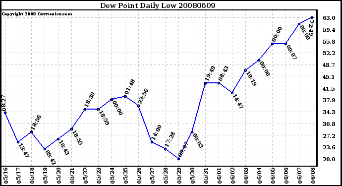 Milwaukee Weather Dew Point Daily Low