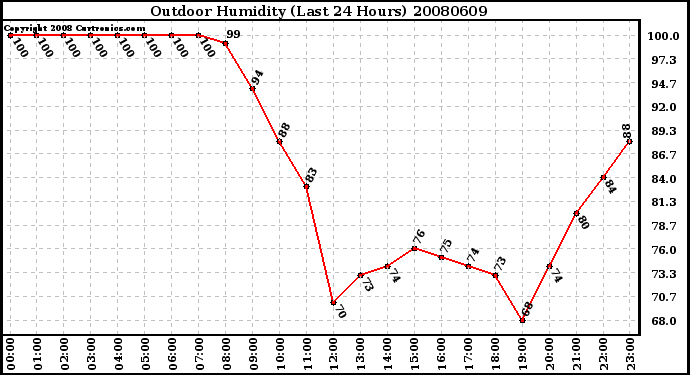 Milwaukee Weather Outdoor Humidity (Last 24 Hours)