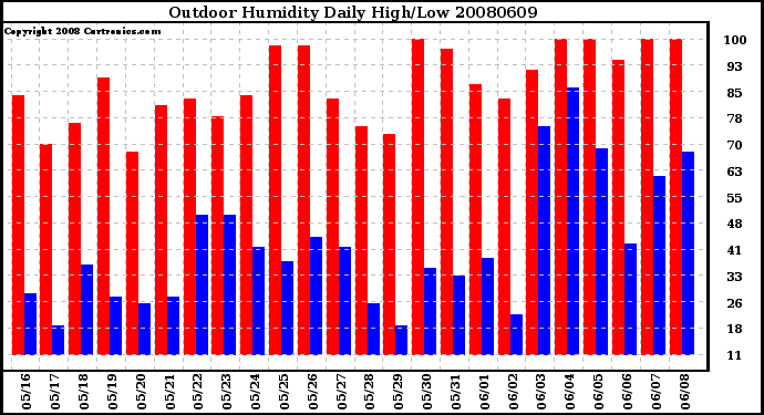 Milwaukee Weather Outdoor Humidity Daily High/Low