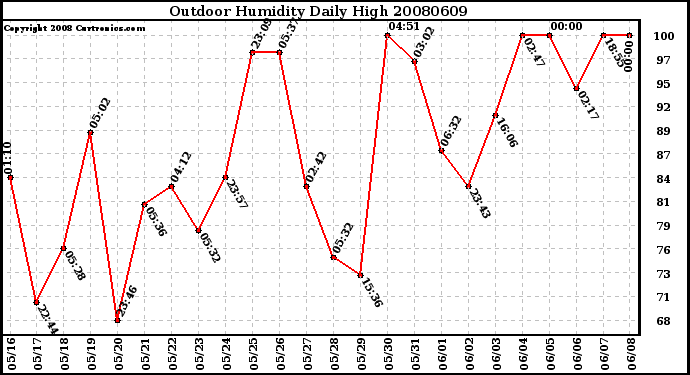 Milwaukee Weather Outdoor Humidity Daily High