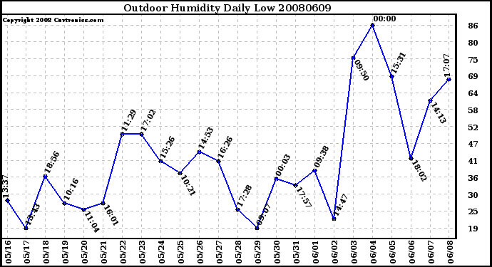 Milwaukee Weather Outdoor Humidity Daily Low