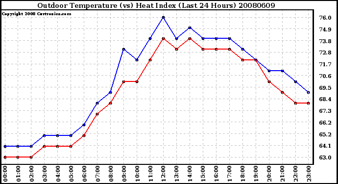 Milwaukee Weather Outdoor Temperature (vs) Heat Index (Last 24 Hours)