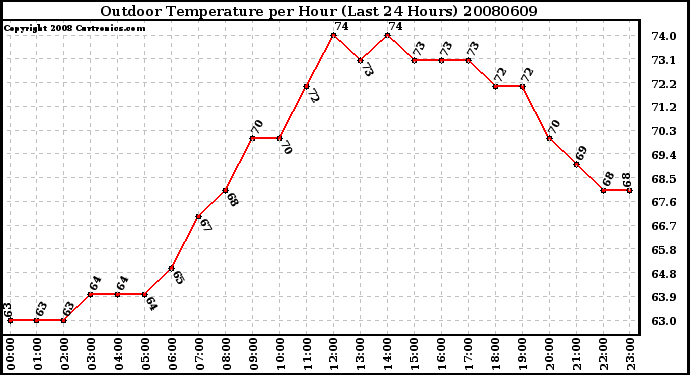 Milwaukee Weather Outdoor Temperature per Hour (Last 24 Hours)