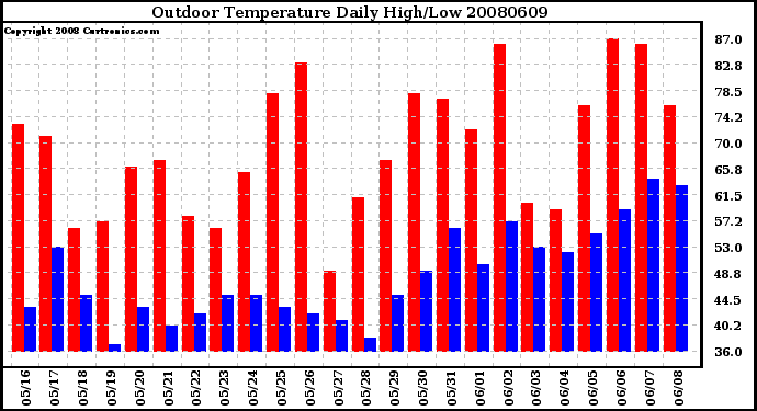 Milwaukee Weather Outdoor Temperature Daily High/Low