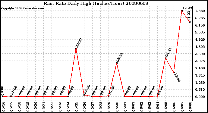 Milwaukee Weather Rain Rate Daily High (Inches/Hour)