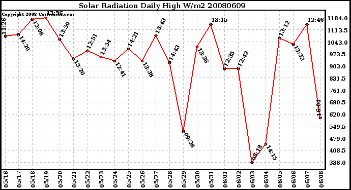 Milwaukee Weather Solar Radiation Daily High W/m2