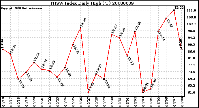 Milwaukee Weather THSW Index Daily High (F)