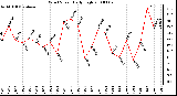 Milwaukee Weather Wind Speed Daily High