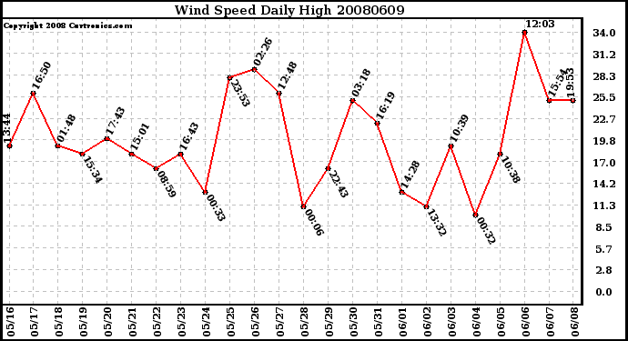 Milwaukee Weather Wind Speed Daily High