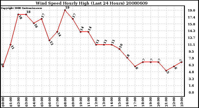 Milwaukee Weather Wind Speed Hourly High (Last 24 Hours)