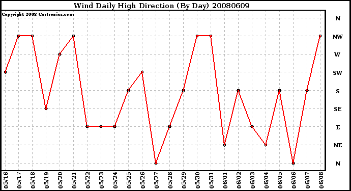 Milwaukee Weather Wind Daily High Direction (By Day)