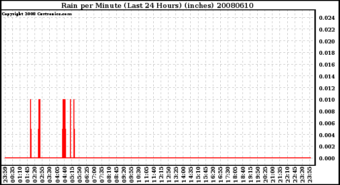 Milwaukee Weather Rain per Minute (Last 24 Hours) (inches)