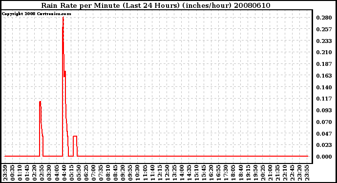 Milwaukee Weather Rain Rate per Minute (Last 24 Hours) (inches/hour)