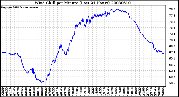 Milwaukee Weather Wind Chill per Minute (Last 24 Hours)