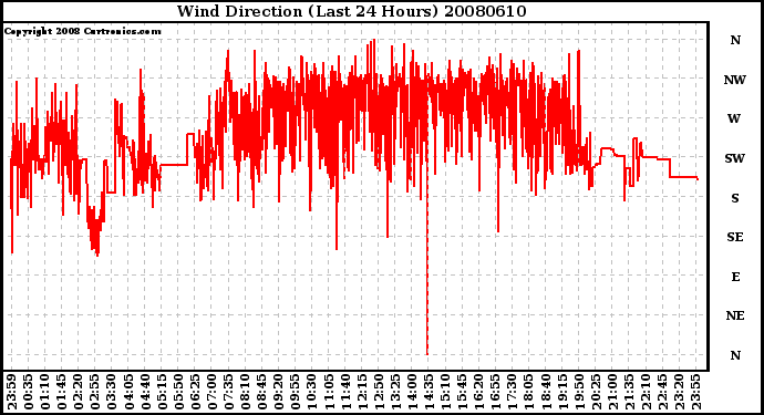 Milwaukee Weather Wind Direction (Last 24 Hours)