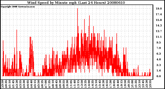 Milwaukee Weather Wind Speed by Minute mph (Last 24 Hours)