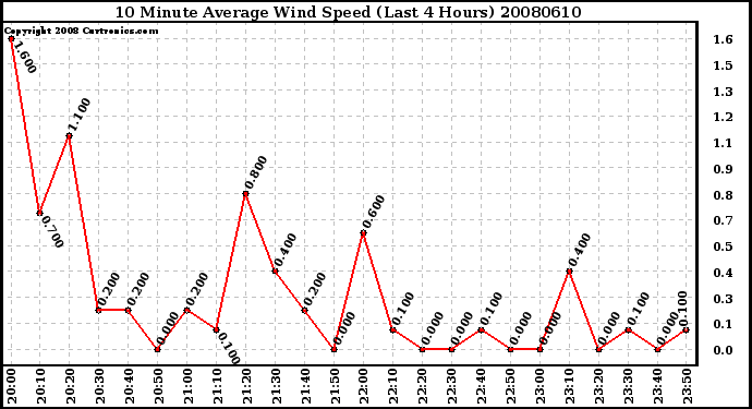 Milwaukee Weather 10 Minute Average Wind Speed (Last 4 Hours)