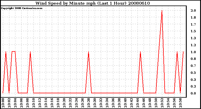 Milwaukee Weather Wind Speed by Minute mph (Last 1 Hour)