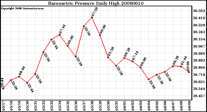 Milwaukee Weather Barometric Pressure Daily High