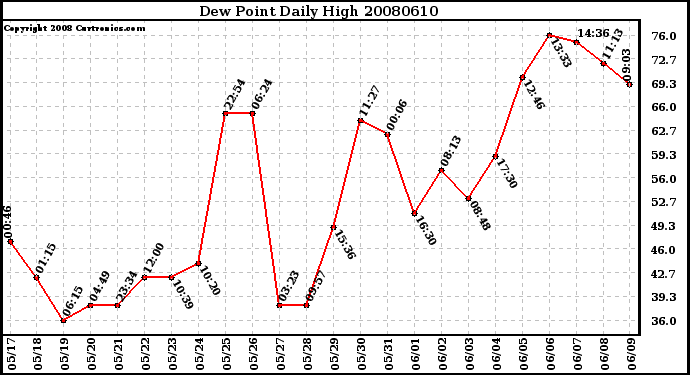 Milwaukee Weather Dew Point Daily High