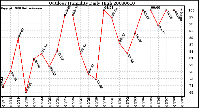 Milwaukee Weather Outdoor Humidity Daily High