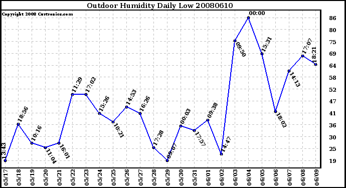 Milwaukee Weather Outdoor Humidity Daily Low