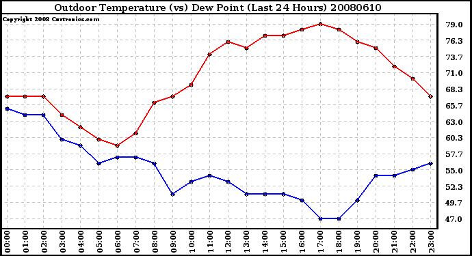 Milwaukee Weather Outdoor Temperature (vs) Dew Point (Last 24 Hours)