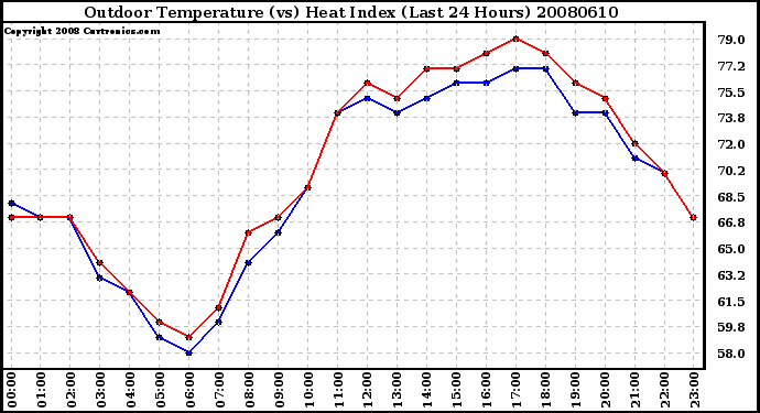 Milwaukee Weather Outdoor Temperature (vs) Heat Index (Last 24 Hours)