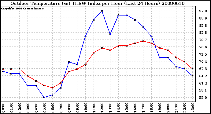 Milwaukee Weather Outdoor Temperature (vs) THSW Index per Hour (Last 24 Hours)