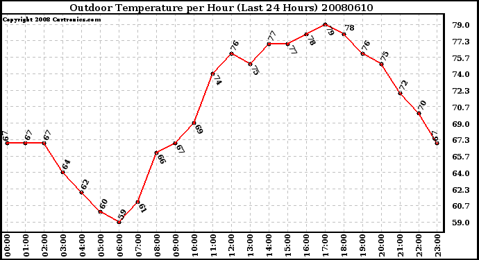 Milwaukee Weather Outdoor Temperature per Hour (Last 24 Hours)