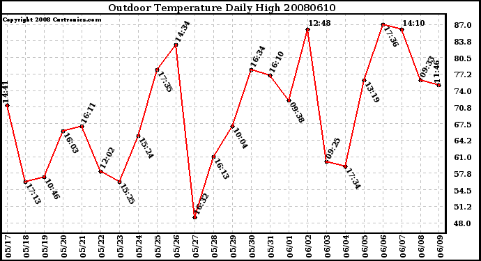 Milwaukee Weather Outdoor Temperature Daily High