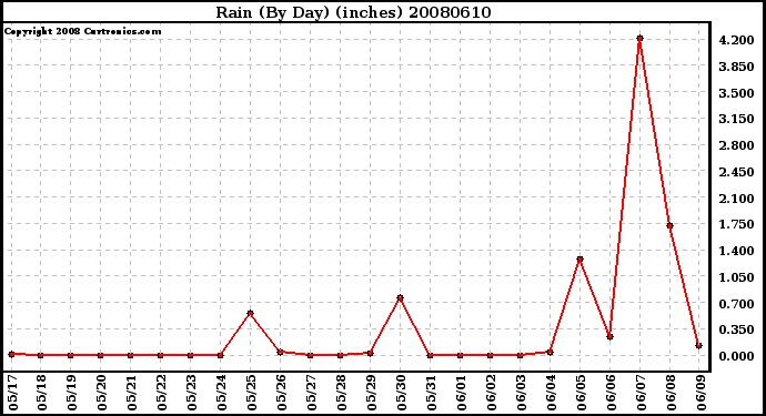 Milwaukee Weather Rain (By Day) (inches)