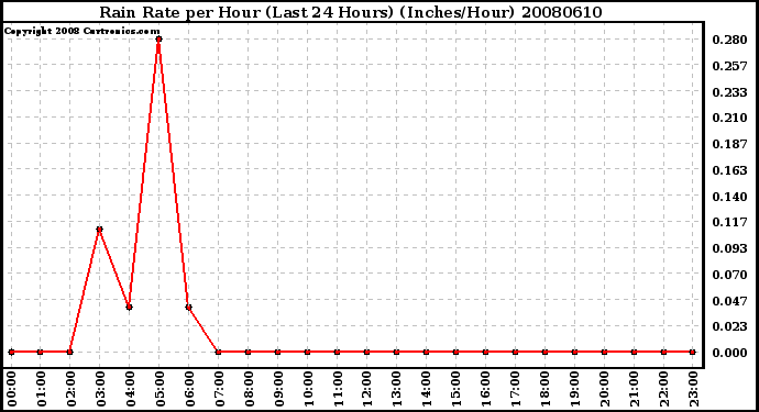 Milwaukee Weather Rain Rate per Hour (Last 24 Hours) (Inches/Hour)